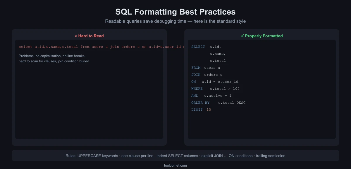 SQL Formatting Best Practices: Writing Queries Anyone Can Read | ToolComet